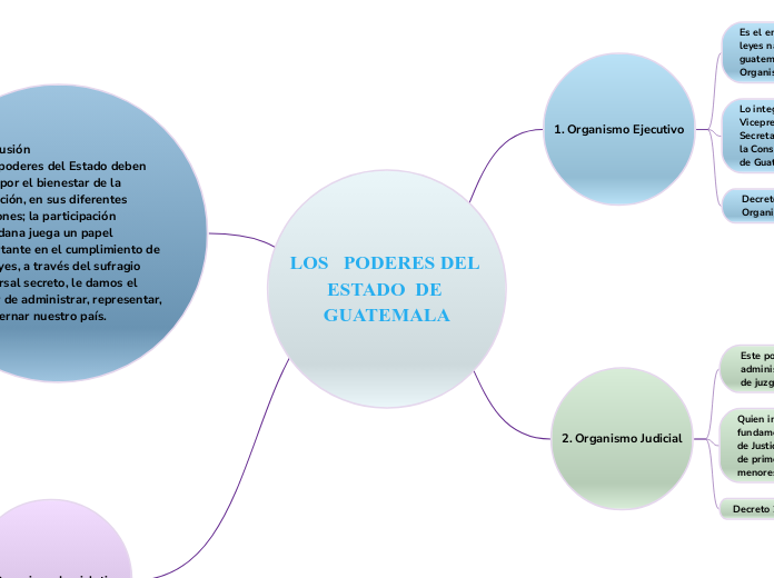 Los Tres Poderes Del Estado De Guatemala Mind Map Sexiz Pix